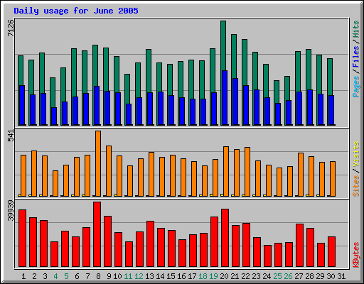 Daily usage for June 2005