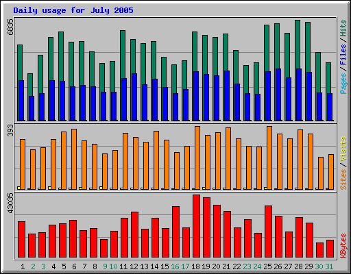 Daily usage for July 2005