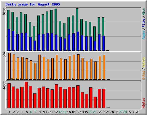 Daily usage for August 2005